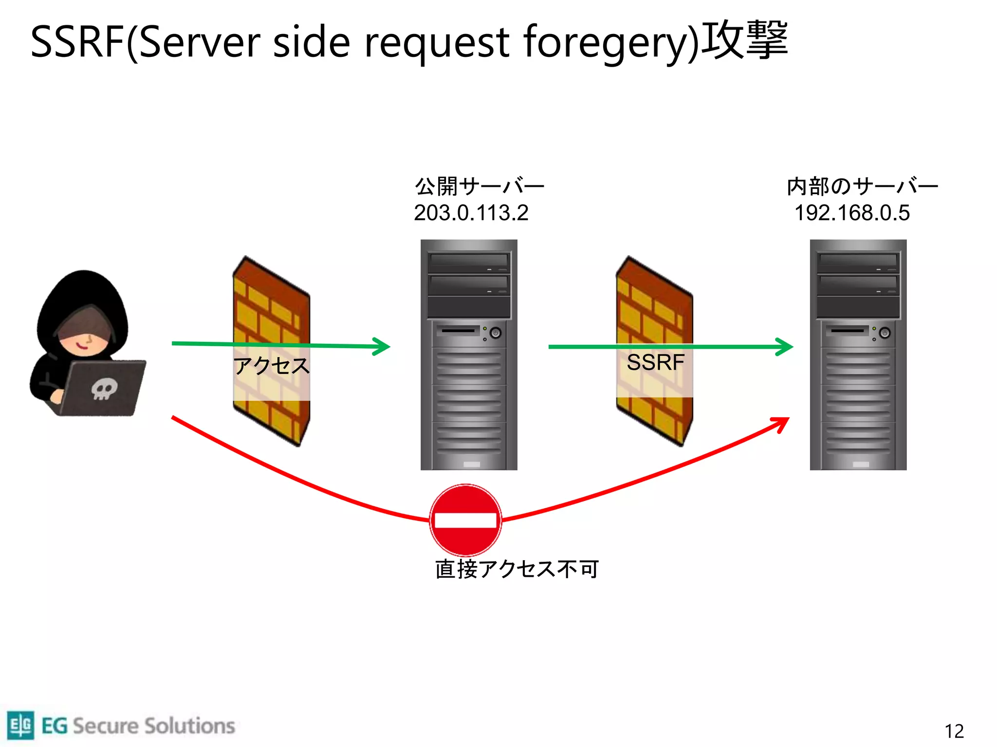 SSRF(Server side request foregery)攻撃
12
公開サーバー
アクセス
直接アクセス不可
内部のサーバー
SSRF
203.0.113.2 192.168.0.5
 
