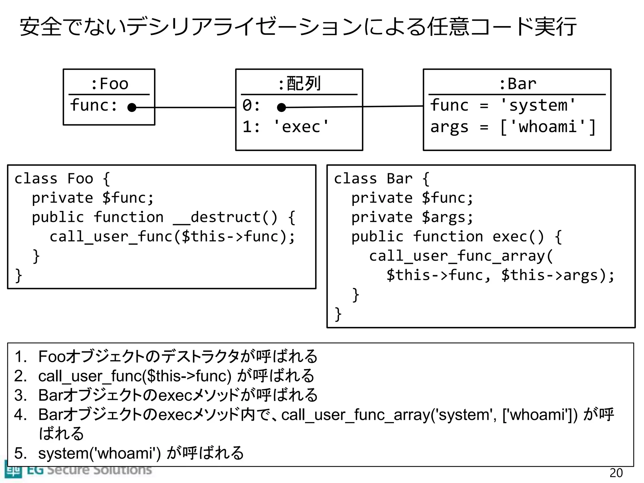 :Foo
func:
安全でないデシリアライゼーションによる任意コード実行
20
:配列
0:
1: 'exec'
:Bar
func = 'system'
args = ['whoami']
1. Fooオブジェクトのデストラクタが呼ばれる
2. call_user_func($this->func) が呼ばれる
3. Barオブジェクトのexecメソッドが呼ばれる
4. Barオブジェクトのexecメソッド内で、call_user_func_array('system', ['whoami']) が呼
ばれる
5. system('whoami') が呼ばれる
class Foo {
private $func;
public function __destruct() {
call_user_func($this->func);
}
}
class Bar {
private $func;
private $args;
public function exec() {
call_user_func_array(
$this->func, $this->args);
}
}
 