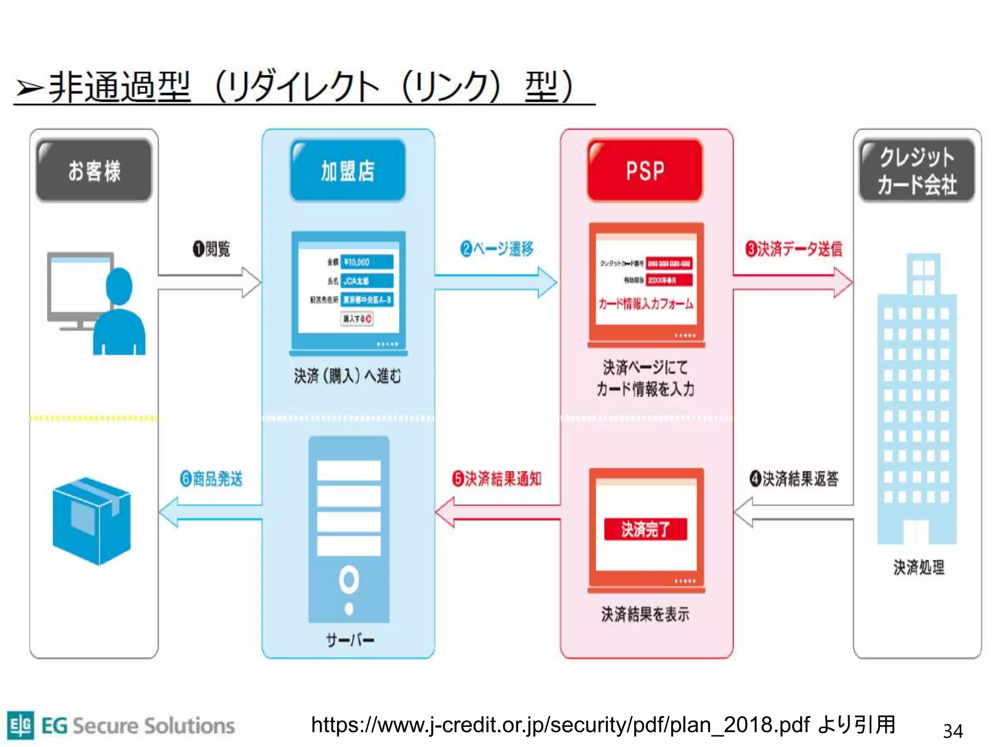 34https://www.j-credit.or.jp/security/pdf/plan_2018.pdf より引用
 