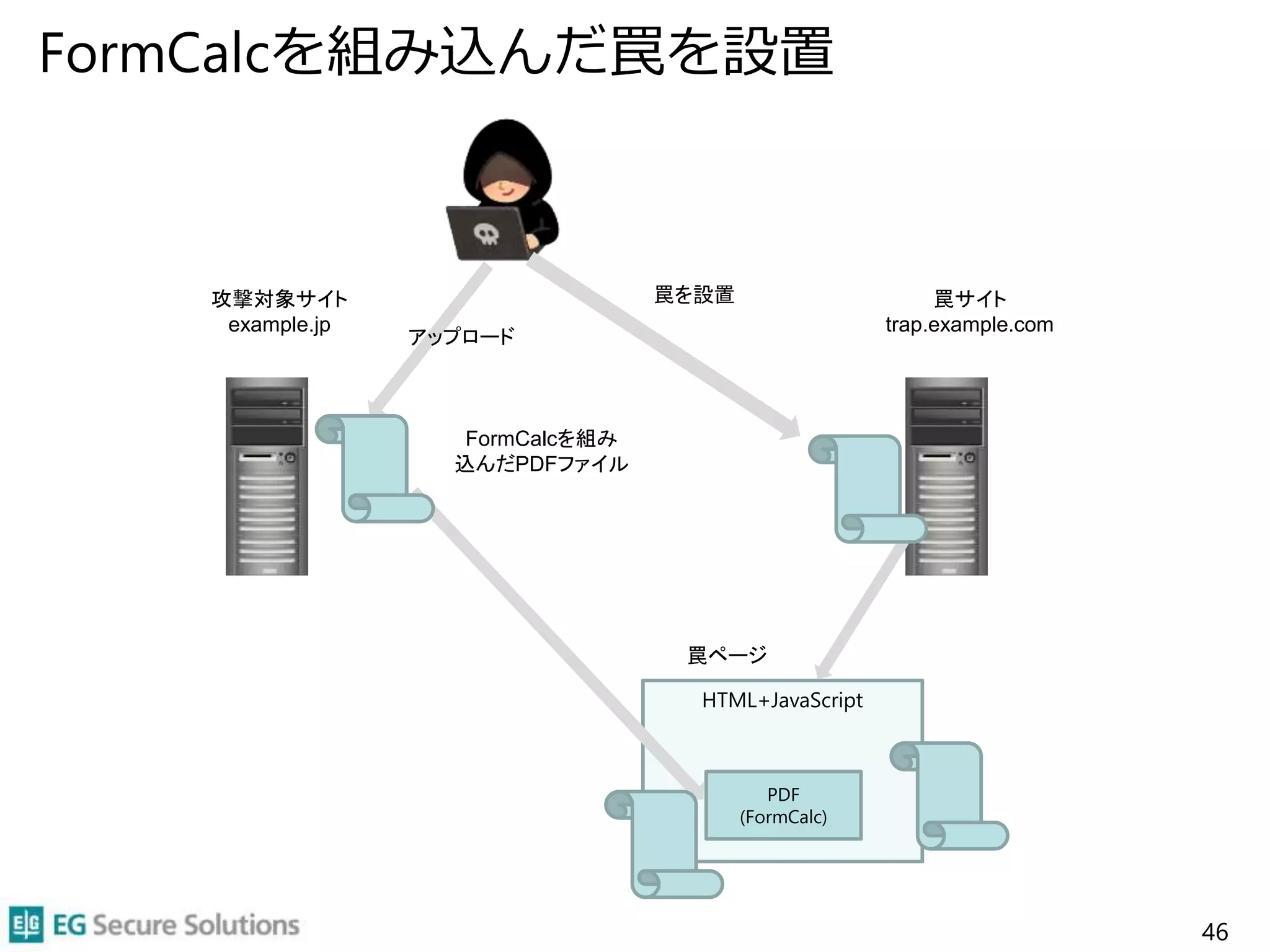 攻撃対象サイト
example.jp
罠サイト
trap.example.com
アップロード
HTML+JavaScript
PDF
(FormCalc)
罠ページ
FormCalcを組み
込んだPDFファイル
罠を設置
FormCalcを組み込んだ罠を設置
46
 