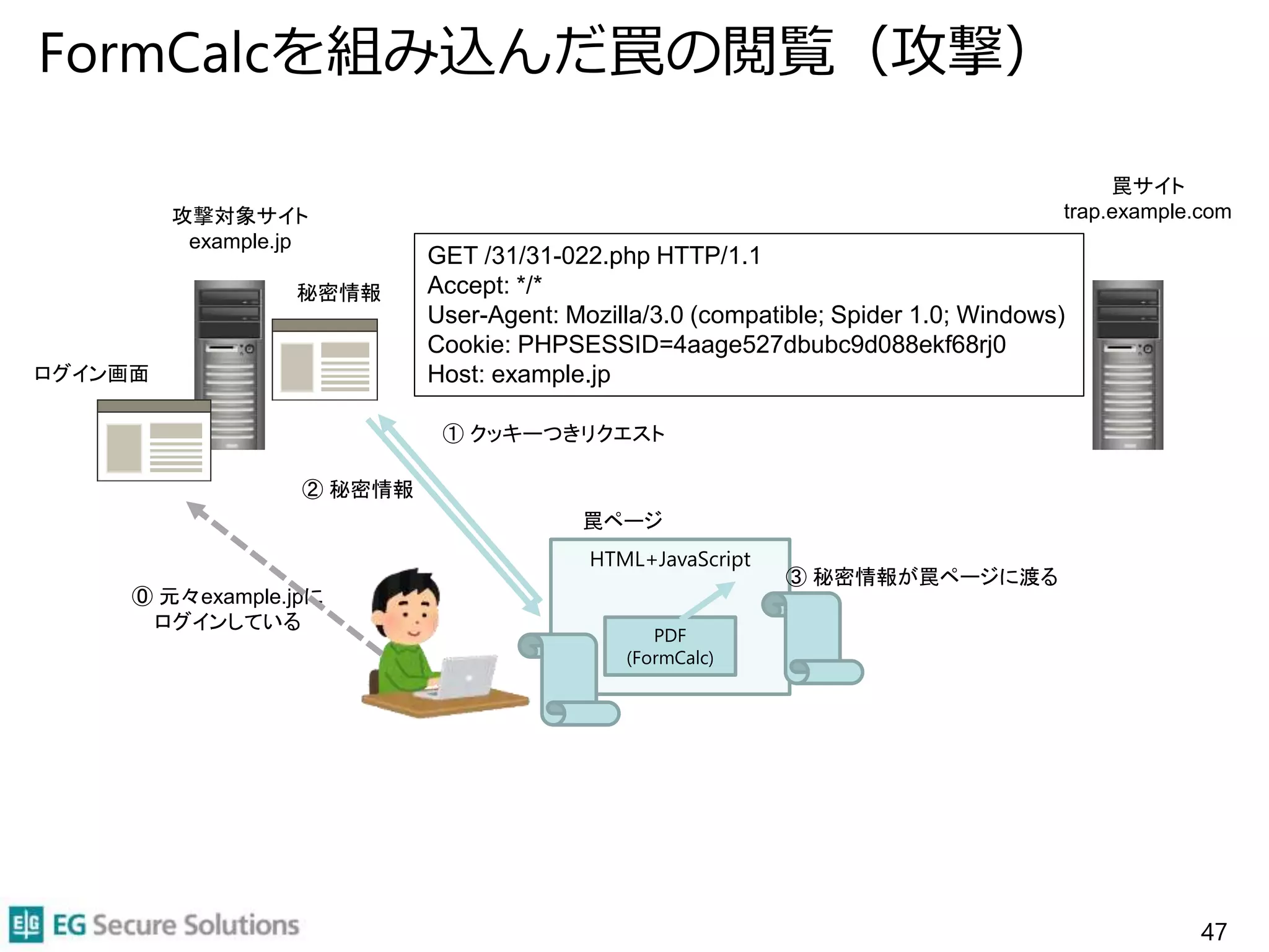 FormCalcを組み込んだ罠の閲覧（攻撃）
攻撃対象サイト
example.jp
罠サイト
trap.example.com
HTML+JavaScript
PDF
(FormCalc)
罠ページ
① クッキーつきリクエスト
② 秘密情報
③ 秘密情報が罠ページに渡る
⓪ 元々example.jpに
ログインしている
ログイン画面
秘密情報
GET /31/31-022.php HTTP/1.1
Accept: */*
User-Agent: Mozilla/3.0 (compatible; Spider 1.0; Windows)
Cookie: PHPSESSID=4aage527dbubc9d088ekf68rj0
Host: example.jp
47
 