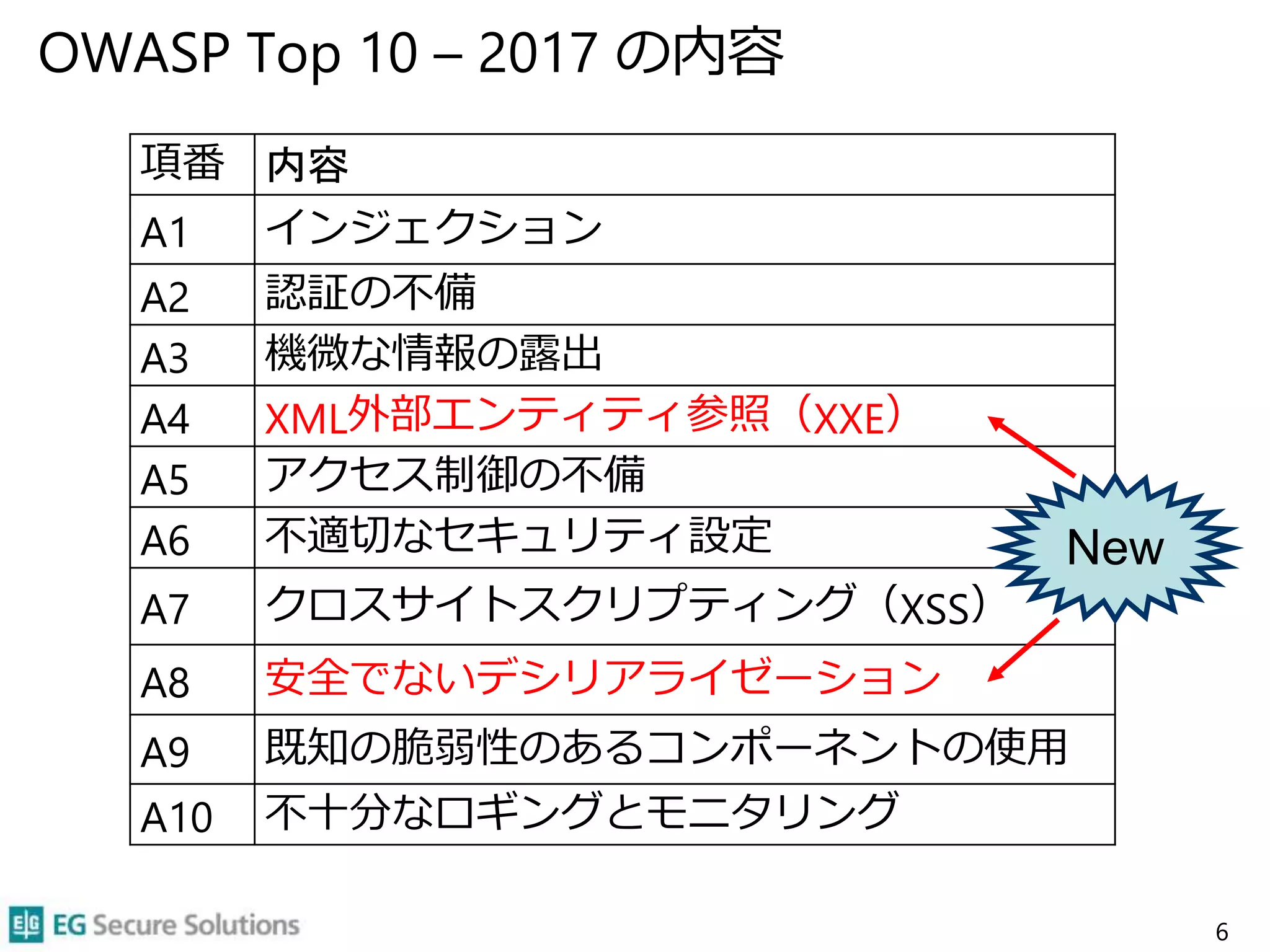 OWASP Top 10 – 2017 の内容
6
項番 内容
A1 インジェクション
A2 認証の不備
A3 機微な情報の露出
A4 XML外部エンティティ参照（XXE）
A5 アクセス制御の不備
A6 不適切なセキュリティ設定
A7 クロスサイトスクリプティング（XSS）
A8 安全でないデシリアライゼーション
A9 既知の脆弱性のあるコンポーネントの使用
A10 不十分なロギングとモニタリング
New
 
