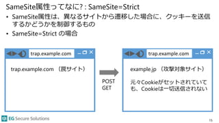 trap.example.com
SameSite属性ってなに? : SameSite=Strict
• SameSite属性は、異なるサイトから遷移した場合に、クッキーを送信
するかどうかを制御するもの
• SameSite=Strict の...