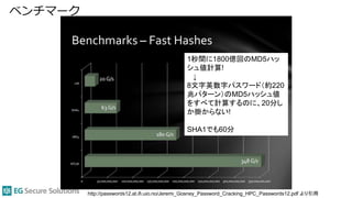 ベンチマーク
http://passwords12.at.ifi.uio.no/Jeremi_Gosney_Password_Cracking_HPC_Passwords12.pdf より引用
1秒間に1800億回のMD5ハッ
シュ値計算!
↓
8文字英数字パスワード（約220
兆パターン）のMD5ハッシュ値
をすべて計算するのに、20分し
か掛からない!
SHA1でも60分
 