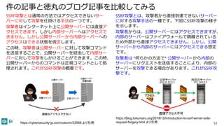 件の記事と徳丸のブログ記事を比較してみる
SSRF攻撃とは通常の方法ではアクセスできないサー
バーに対して攻撃を仕掛ける手法の一つです。
攻撃者はインターネット上に公開サーバーには直接ア
クセスできます。しかし内部サーバーへはアクセスで
きません。しかし公開サーバーから内部サーバーへの
アクセスはできる状態を仮定します。
この時、攻撃者は公開サーバーに対して攻撃コマンド
を送信することで、公開サーバーを経由して内部サー
バーに対して攻撃をしかけることができます。この時、
公開サーバーからのコマンドは正規コマンドとして処
理されます。これがSSRF攻撃の概要です。
SSRF攻撃とは、攻撃者から直接到達できないサーバー
に対する攻撃手法の一種です。下図にSSRF攻撃の様子
を示します。
攻撃者からは、公開サーバーにはアクセスできますが、
内部のサーバーはファイアウォールで隔離されている
ため外部から直接アクセスできません。しかし、公開
サーバーから内部のサーバーにはアクセスできる想定
です。
攻撃者は *何らかの方法で* 公開サーバーから内部の
サーバーにリクエストを送信することにより、内部の
サーバーを攻撃できる場合があります。これがSSRF攻
撃です。
51https://cybersecurity-jp.com/column/33568 より引用
https://blog.tokumaru.org/2018/12/introduction-to-ssrf-server-side-
request-forgery.html より引用
 
