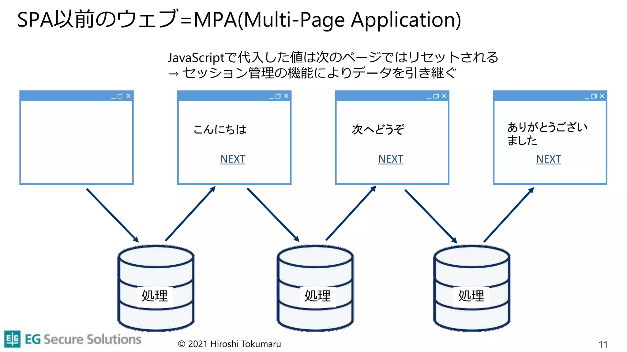 SPA以前のウェブ=MPA(Multi-Page Application)
© 2021 Hiroshi Tokumaru 11
こんにちは
NEXT
次へどうぞ
NEXT
ありがとうござい
ました
NEXT
JavaScriptで代入した値は次のページではリセットされる
→ セッション管理の機能によりデータを引き継ぐ
処理 処理 処理
 