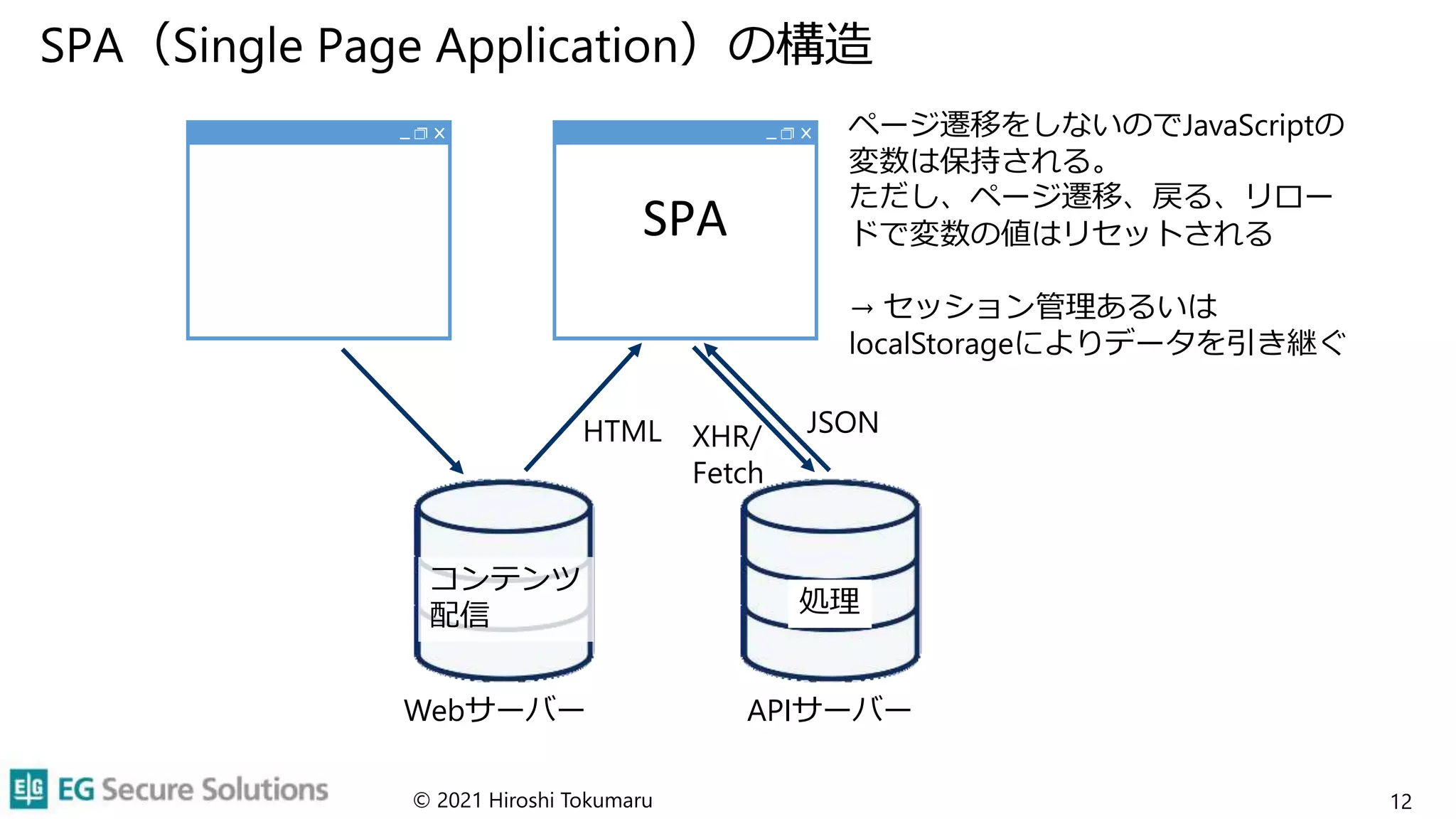SPA（Single Page Application）の構造
© 2021 Hiroshi Tokumaru 12
SPA
ページ遷移をしないのでJavaScriptの
変数は保持される。
ただし、ページ遷移、戻る、リロー
ドで変数の値はリセットされる
→ セッション管理あるいは
localStorageによりデータを引き継ぐ
HTML JSON
Webサーバー APIサーバー
処理
コンテンツ
配信
XHR/
Fetch
 