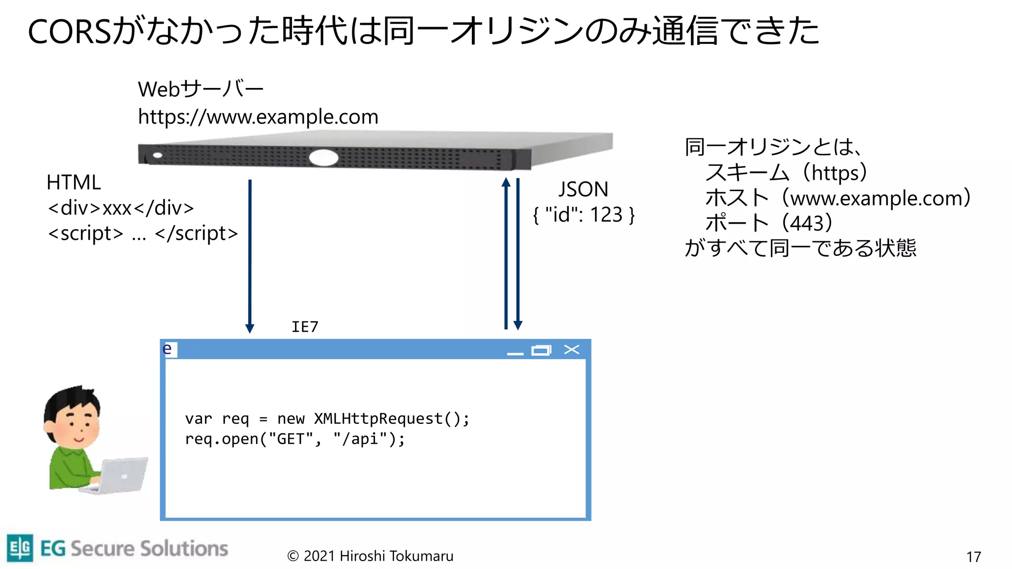 CORSがなかった時代は同一オリジンのみ通信できた
© 2021 Hiroshi Tokumaru 17
Webサーバー
https://www.example.com
HTML
<div>xxx</div>
<script> … </script>
JSON
{ "id": 123 }
var req = new XMLHttpRequest();
req.open("GET", "/api");
IE7
e
同一オリジンとは、
スキーム（https）
ホスト（www.example.com）
ポート（443）
がすべて同一である状態
 