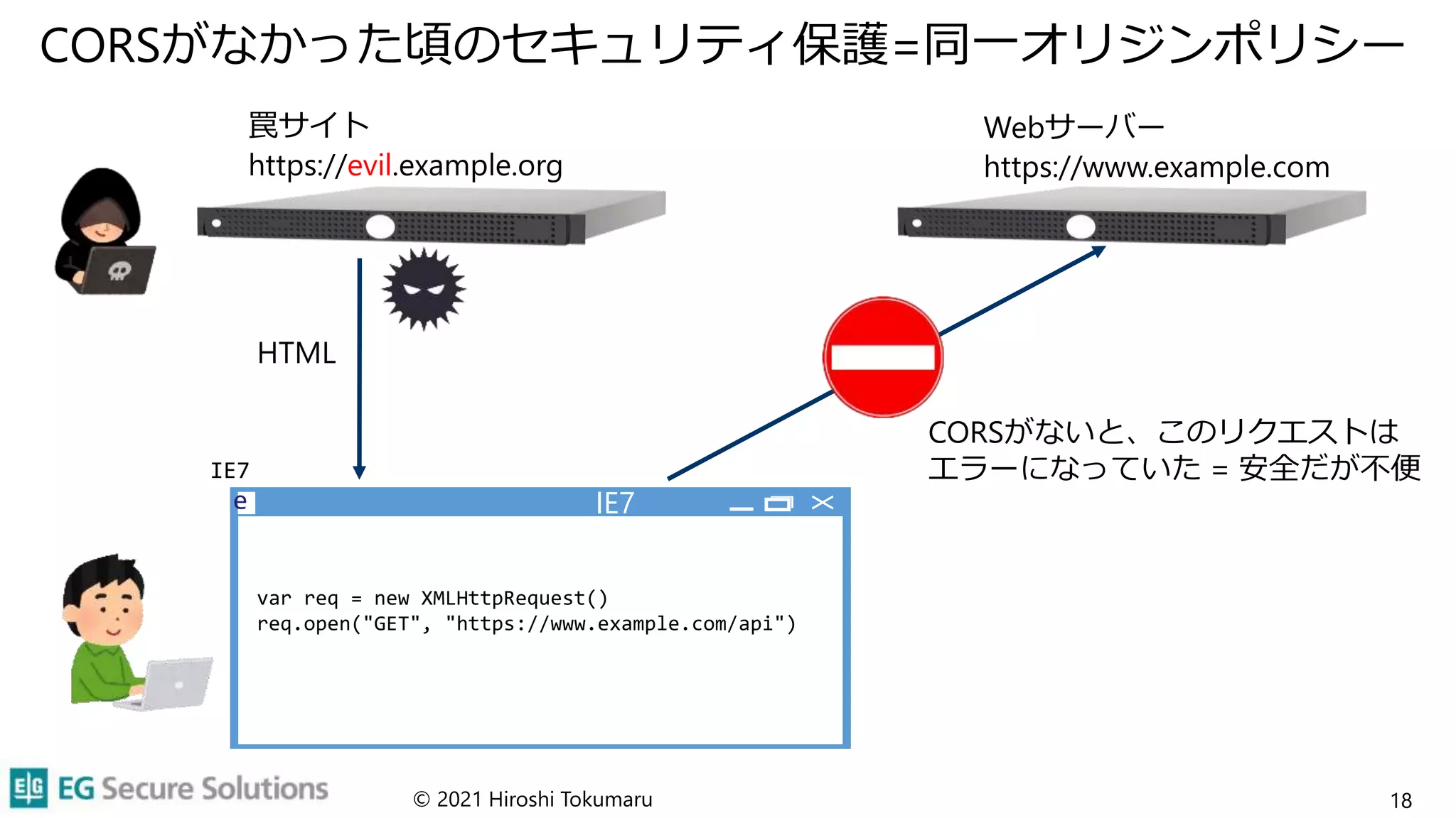CORSがなかった頃のセキュリティ保護=同一オリジンポリシー
© 2021 Hiroshi Tokumaru 18
Webサーバー
https://www.example.com
CORSがないと、このリクエストは
エラーになっていた = 安全だが不便
罠サイト
https://evil.example.org
var req = new XMLHttpRequest()
req.open("GET", "https://www.example.com/api")
HTML
IE7
IE7
e
 