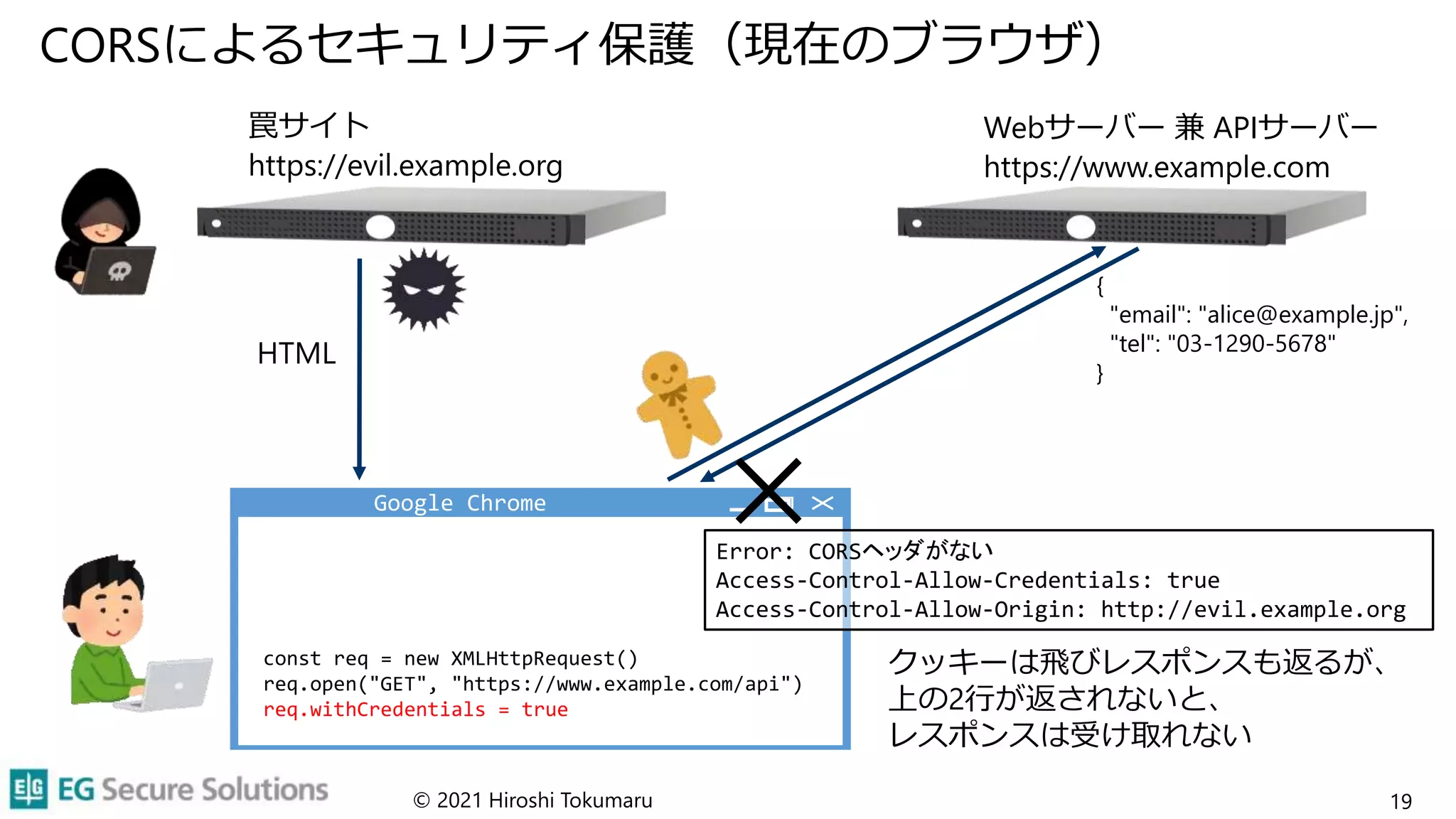 CORSによるセキュリティ保護（現在のブラウザ）
© 2021 Hiroshi Tokumaru 19
Webサーバー 兼 APIサーバー
https://www.example.com
HTML
クッキーは飛びレスポンスも返るが、
上の2行が返されないと、
レスポンスは受け取れない
罠サイト
https://evil.example.org
const req = new XMLHttpRequest()
req.open("GET", "https://www.example.com/api")
req.withCredentials = true
Error: CORSヘッダがない
Access-Control-Allow-Credentials: true
Access-Control-Allow-Origin: http://evil.example.org
{
"email": "alice@example.jp",
"tel": "03-1290-5678"
}
Google Chrome
 