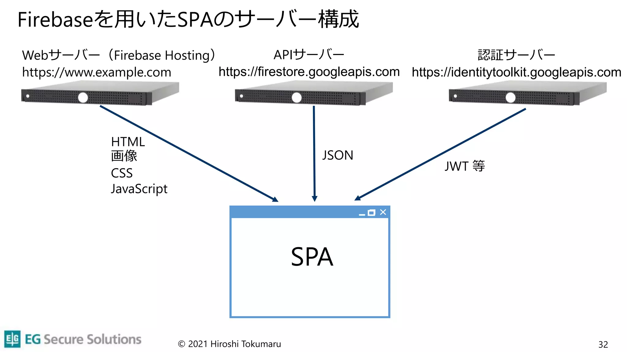 Firebaseを用いたSPAのサーバー構成
© 2021 Hiroshi Tokumaru 32
Webサーバー（Firebase Hosting）
https://www.example.com
APIサーバー
https://firestore.googleapis.com
認証サーバー
https://identitytoolkit.googleapis.com
HTML
画像
CSS
JavaScript
JSON
JWT 等
SPA
 