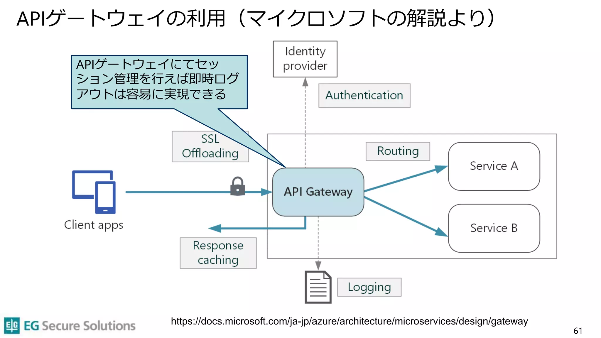 APIゲートウェイの利用（マイクロソフトの解説より）
61
https://docs.microsoft.com/ja-jp/azure/architecture/microservices/design/gateway
APIゲートウェイにてセッ
ション管理を行えば即時ログ
アウトは容易に実現できる
 