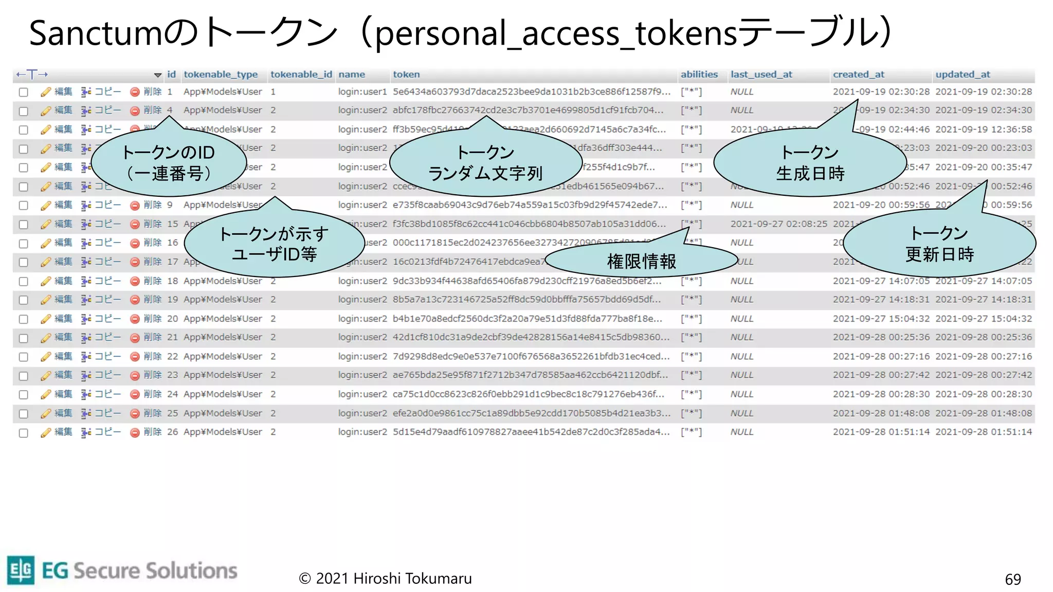 Sanctumのトークン（personal_access_tokensテーブル）
© 2021 Hiroshi Tokumaru 69
トークンのID
（一連番号）
トークンが示す
ユーザID等
トークン
ランダム文字列
トークン
生成日時
トークン
更新日時
権限情報
 
