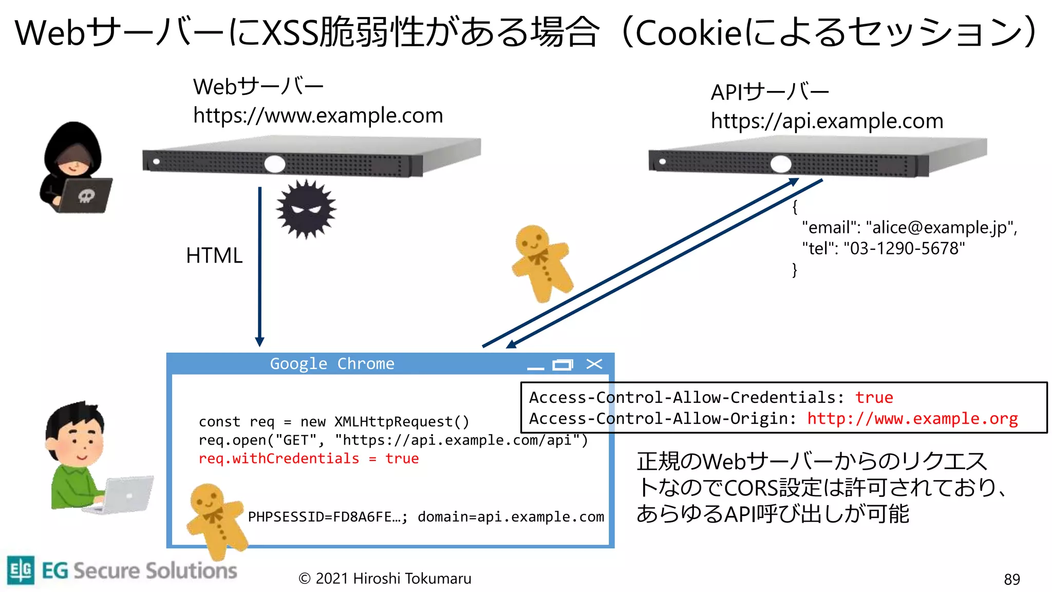 WebサーバーにXSS脆弱性がある場合（Cookieによるセッション）
© 2021 Hiroshi Tokumaru 89
APIサーバー
https://api.example.com
HTML
正規のWebサーバーからのリクエス
トなのでCORS設定は許可されており、
あらゆるAPI呼び出しが可能
{
"email": "alice@example.jp",
"tel": "03-1290-5678"
}
Google Chrome
Webサーバー
https://www.example.com
const req = new XMLHttpRequest()
req.open("GET", "https://api.example.com/api")
req.withCredentials = true
Access-Control-Allow-Credentials: true
Access-Control-Allow-Origin: http://www.example.org
PHPSESSID=FD8A6FE…; domain=api.example.com
 