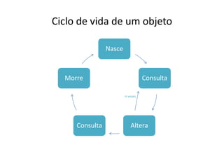 Ciclo de vida de um objeto

                Nasce



  Morre                           Consulta

                        n vezes




     Consulta              Altera
 
