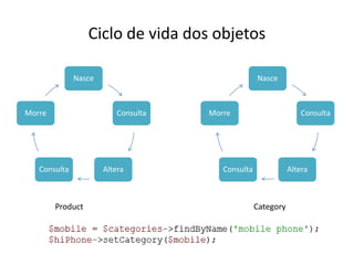 Ciclo de vida dos objetos

              Nasce                                Nasce



Morre                     Consulta   Morre                        Consulta




   Consulta           Altera            Consulta              Altera



        Product                                    Category
 