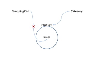 ShoppingCart                 Category



                   Product
               X

                    Image
 