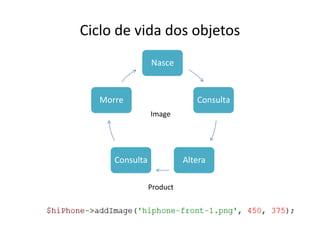 Ciclo de vida dos objetos
                 Nasce


   Morre                      Consulta
                 Image




      Consulta             Altera

                 Product
 