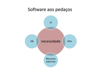 Software aos pedaços

           UI




 DB   necessidade   APIs




        Recursos
        externos
 