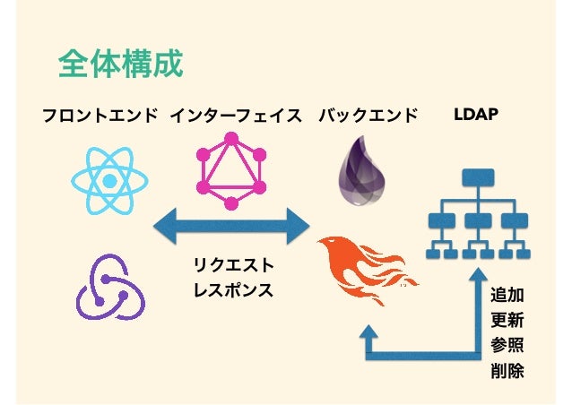 Phoenix Reactで 社内システムを 密かに作ってる