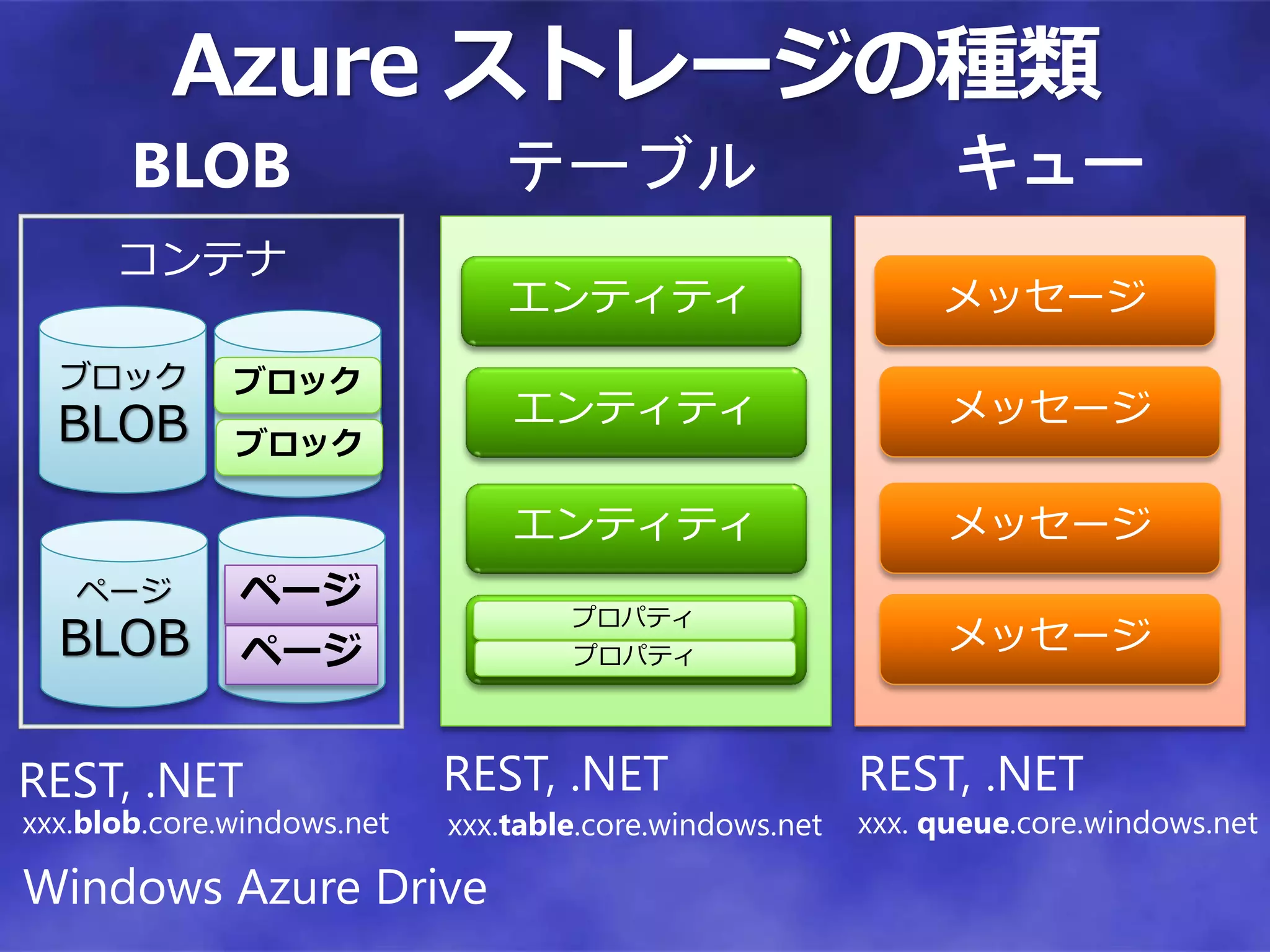 Azure ストレージの種類
       BLOB                    テーブル                            キュー
      コンテナ
                                エンティティ                        メッセージ
  ブロック        ブロック
  BLOB                          エンティティ                         メッセージ
              ブロック

                                エンティティ                         メッセージ
   ページ        ページ
                                    プロパティ
  BLOB        ページ                   プロパティ
                                                               メッセージ


REST, .NET                  REST, .NET                   REST, .NET
xxx.blob.core.windows.net   xxx.table.core.windows.net   xxx. queue.core.windows.net

Windows Azure Drive
 