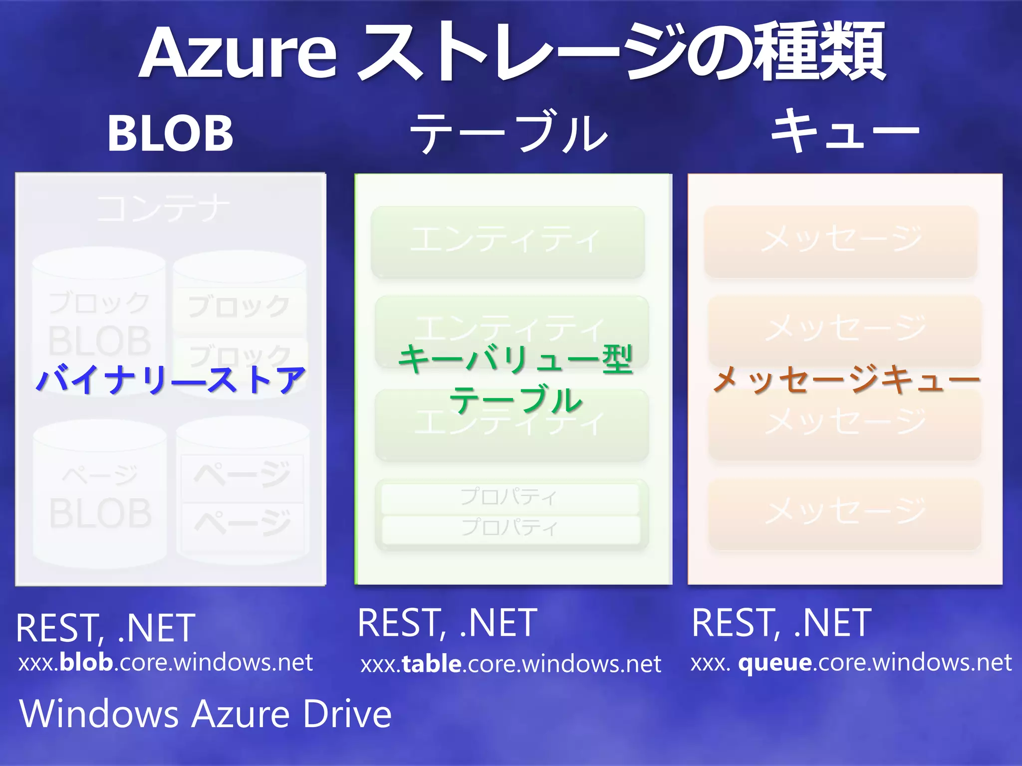 Azure ストレージの種類
       BLOB                    テーブル                            キュー
      コンテナ
                                エンティティ                        メッセージ
  ブロック        ブロック
  BLOB                          エンティティ                         メッセージ
              ブロック             キーバリュー型
 バイナリ―ストア                                                 メッセージキュー
                                 テーブル
                                エンティティ                      メッセージ
   ページ        ページ
                                    プロパティ
  BLOB        ページ                   プロパティ
                                                               メッセージ


REST, .NET                  REST, .NET                   REST, .NET
xxx.blob.core.windows.net   xxx.table.core.windows.net   xxx. queue.core.windows.net

Windows Azure Drive
 