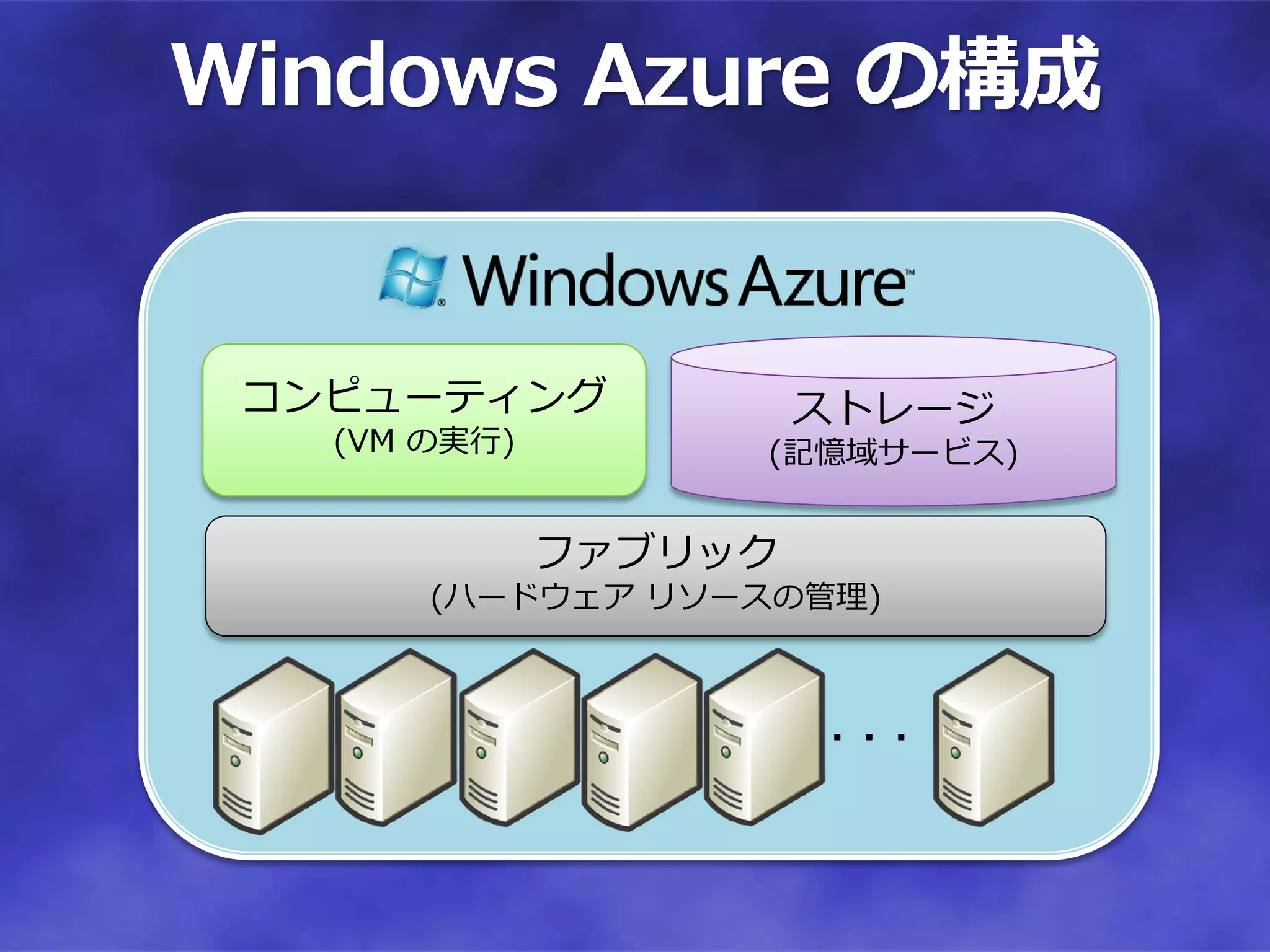 Windows Azure の構成


 コンピューティング             ストレージ
   (VM の実行)        (記憶域サービス)


              ファブリック
       (ハードウェア リソースの管理)



                       ・・・
 