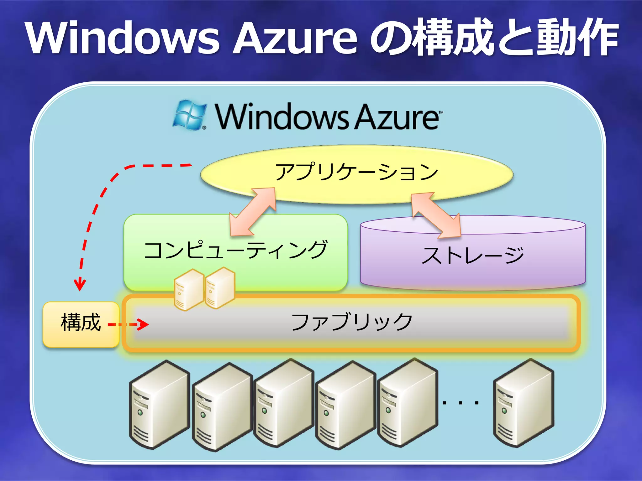 Windows Azure の構成と動作

            アプリケーション


      コンピューティング       ストレージ


 構成          ファブリック


                      ・・・
 