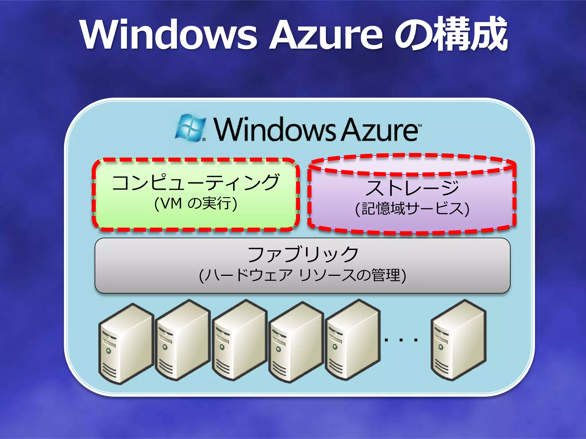 Windows Azure の構成


 コンピューティング             ストレージ
   (VM の実行)        (記憶域サービス)


              ファブリック
       (ハードウェア リソースの管理)



                       ・・・
 
