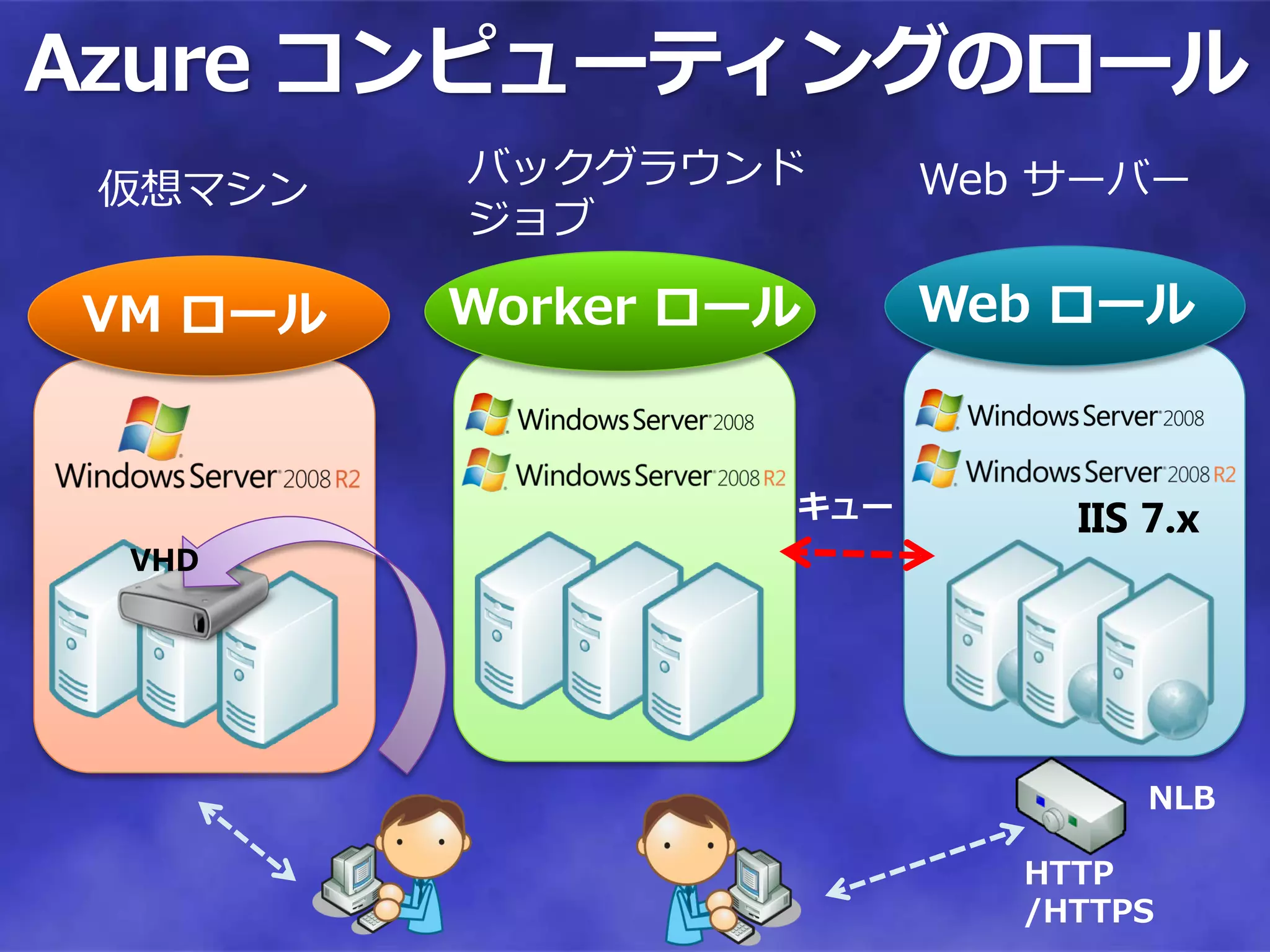 Azure コンピューティングのロール
         バックグラウンド       Web サーバー
 仮想マシン
         ジョブ

VM ロール   Worker ロール     Web ロール


                  キュー        IIS 7.x
 VHD




                                 NLB

                           HTTP
                           /HTTPS
 