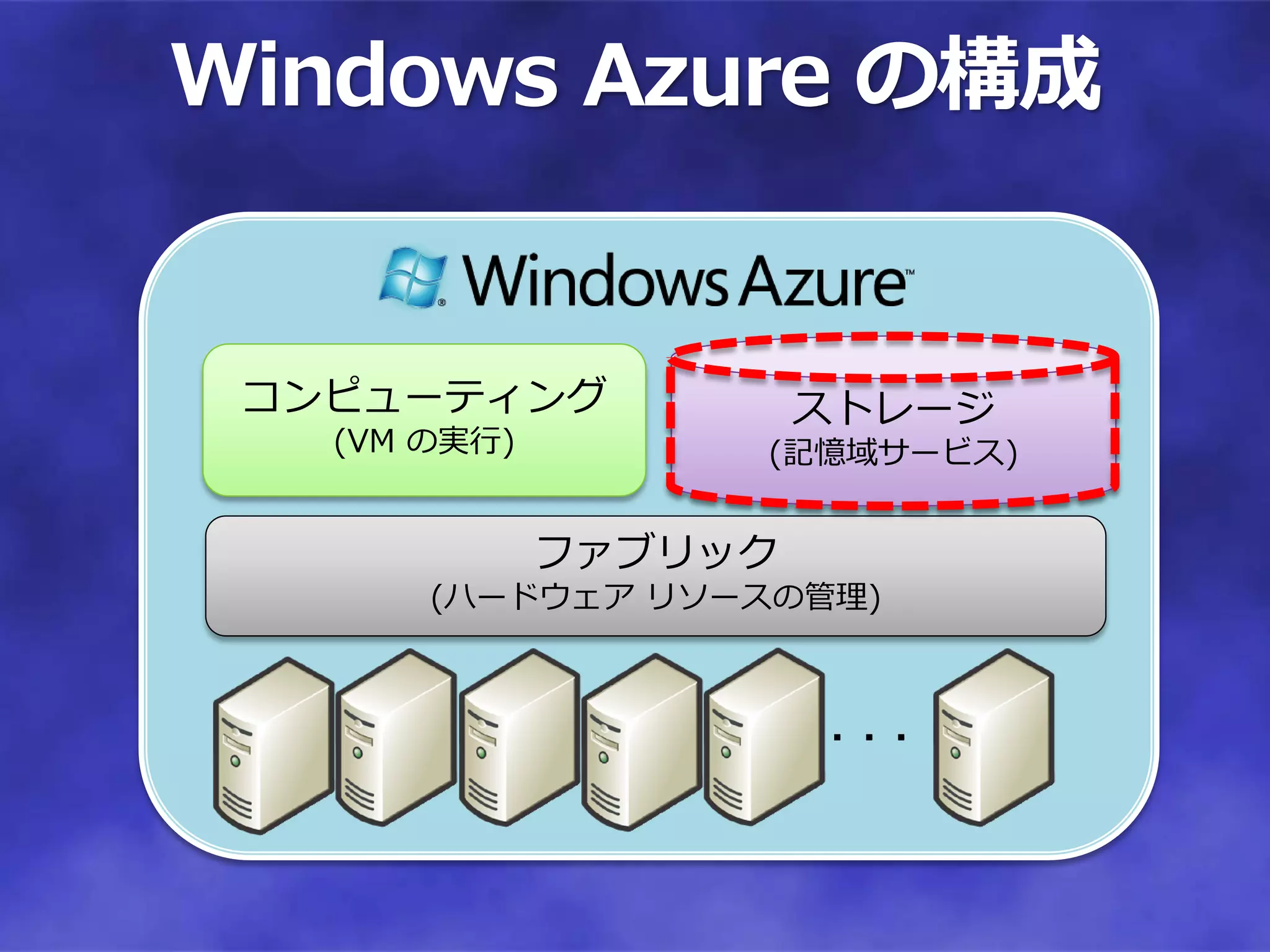 Windows Azure の構成


 コンピューティング             ストレージ
   (VM の実行)        (記憶域サービス)


              ファブリック
       (ハードウェア リソースの管理)



                       ・・・
 