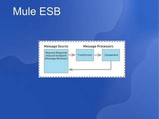 Mule ESB

 