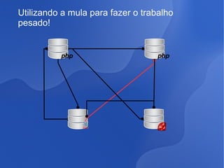 Utilizando a mula para fazer o trabalho
pesado!

 