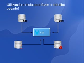 Utilizando a mula para fazer o trabalho
pesado!

ESB

 