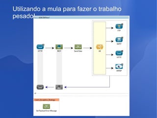 Utilizando a mula para fazer o trabalho
pesado!

 