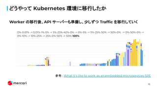 16
どうやって Kubernetes 環境に移行したか
Worker の移行後、API サーバーも準備し、少しずつ Trafﬁc を移行していく
0%-0.01% -> 0.01%-1%-5% -> 5%-25%-42%-0% -> 0%-5% -> 5%-25%-50% -> 50%-0% -> 0%-50%-0% ->
0%-10% -> 10%-25% -> 25%-0%-50% -> 50%-100%
参考: What it’s like to work as an embedded microservices SRE
 