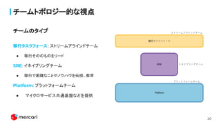 20
チームトポロジー的な視点
移行タスクフォース: ストリームアラインドチーム
● 移行そののものをリード
SRE: イネイブリングチーム
● 移行で困難なことやノウハウを伝授、教育
Platform: プラットフォームチーム
● マイクロサービス共通基盤などを提供
チームのタイプ
 