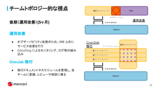 23
チームトポロジー的な視点
運用改善 
● オブザーバビリティ改善のため、SRE と共に
サービス改善を行う  
● DataDog によるモニタリング、ログ等の組み
込み
CronJob 移行 
● 移行ドキュメントやスケジュールを管理し、各
チームに委譲、レビューや相談に乗る
後期（運用改善）(5ヶ月)
運用改善
CronJob
移行
 
