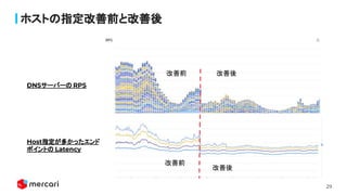 29
ホストの指定改善前と改善後
DNSサーバーの RPS
Host指定が多かったエンド
ポイントの Latency
改善前 改善後
改善前
改善後
 