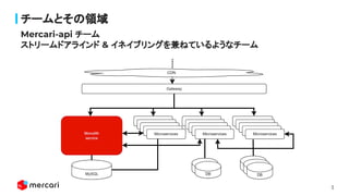 3
Mercari-api チーム
ストリームドアラインド & イネイブリングを兼ねているようなチーム
チームとその領域
 