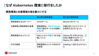 7
なぜ Kubernetes 環境に移行をしたか
移行前の開発環境 移行後の開発環境
開発環境の主なオーナー CI/CDチーム Mercari API チーム
本番環境と開発環境の差異 開発環境は、VM の Docker
環境で他のサービスと相乗り
していた
本番と同じくコンテナイメージ
を使用するようになった
開発環境のセットアップ Web UI から手動で VM を起
動していた
GitHub PR が作られると、自
動的に開発クラスターに
Deploy され、起動していた
ログの確認 開発環境のコンテナ内のログ
を参照
DataDog に流れるようになっ
た
開発環境と本番環境の差を最小にする
 