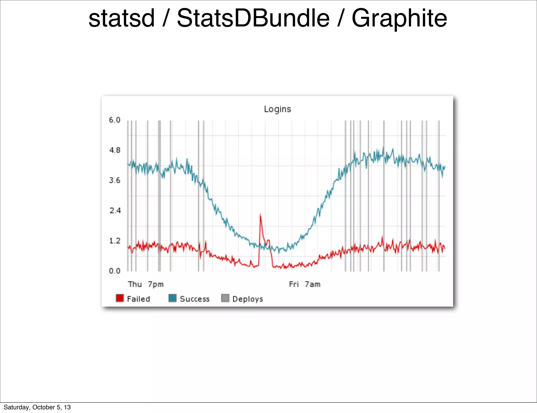 statsd / StatsDBundle / Graphite
Saturday, October 5, 13
 