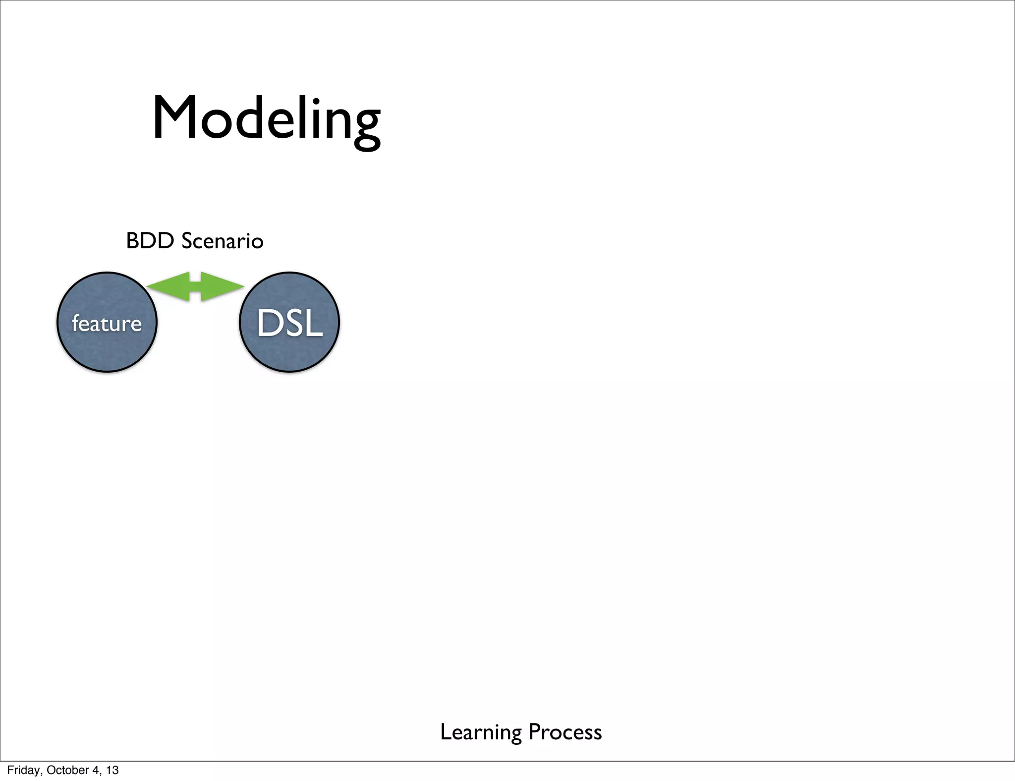 Modeling
BDD Scenario

feature

DSL

Learning Process
Friday, October 4, 13

 