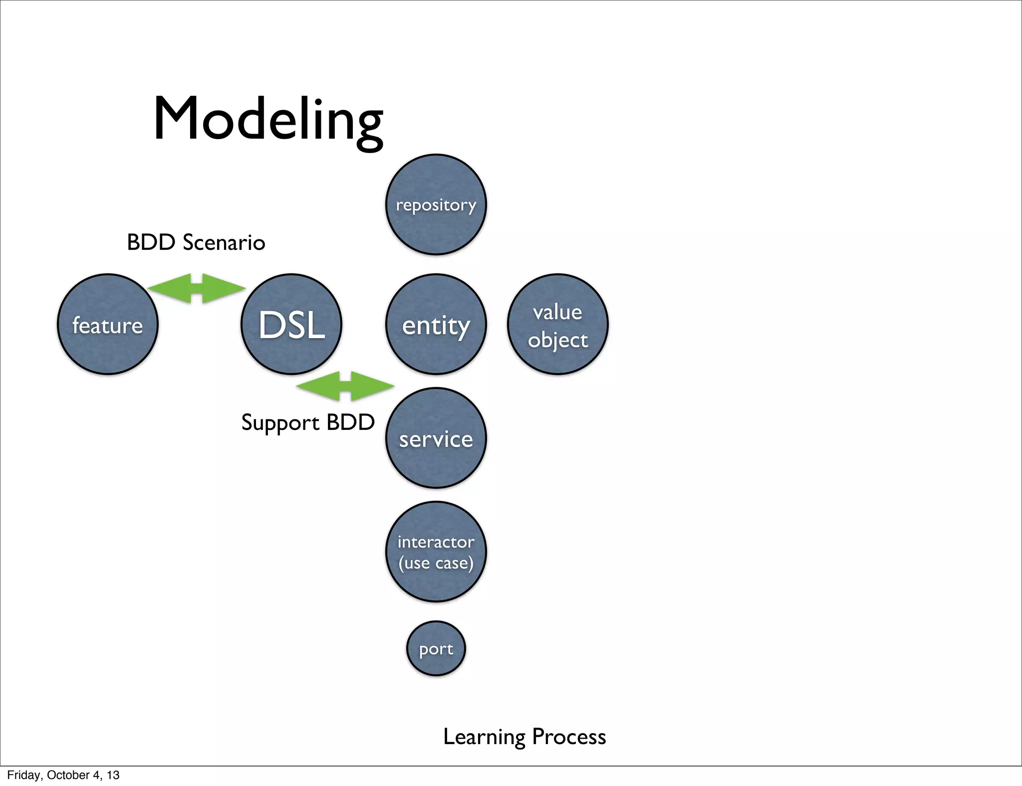 Modeling
repository

BDD Scenario

feature

DSL
Support BDD

entity

value
object

service

interactor
(use case)

port

Learning Process
Friday, October 4, 13

 