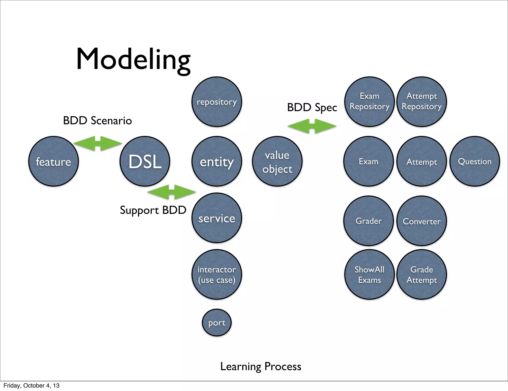 Modeling
Exam
Repository

Attempt
Repository

Exam

Attempt

service

Grader

Converter

interactor
(use case)

ShowAll
Exams

Grade
Attempt

repository

BDD Scenario

feature

DSL
Support BDD

entity

BDD Spec

value
object

port

Learning Process
Friday, October 4, 13

Question

 