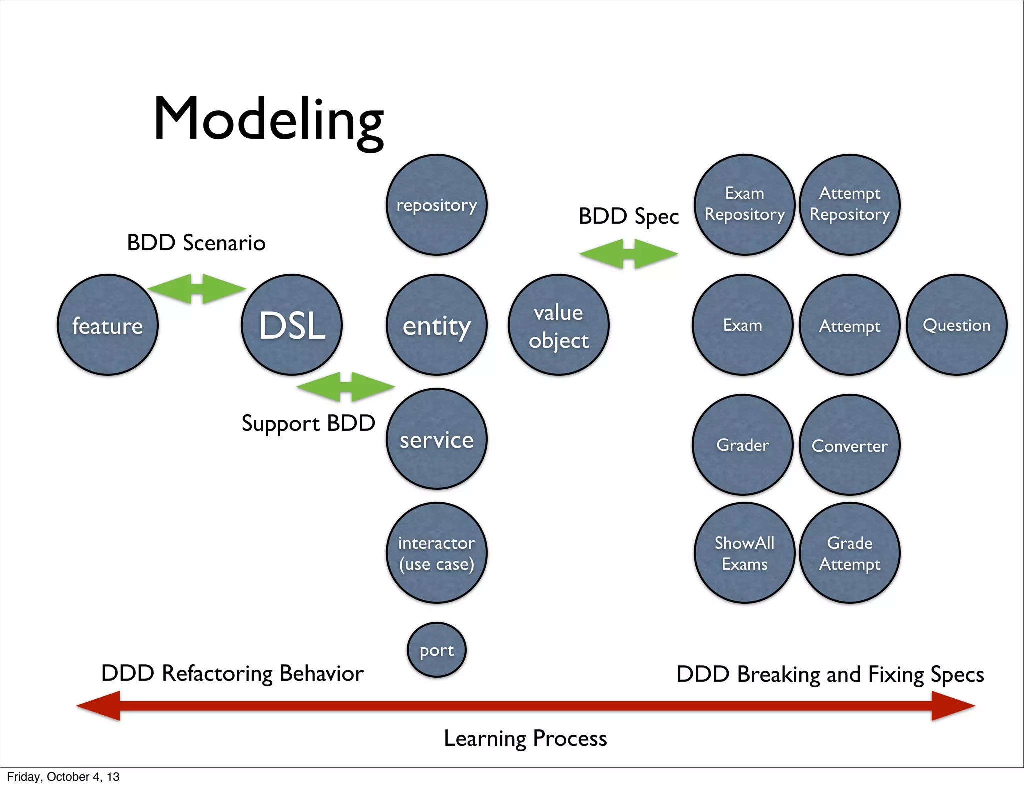 Modeling
Exam
Repository

Attempt
Repository

Exam

Attempt

service

Grader

Converter

interactor
(use case)

ShowAll
Exams

Grade
Attempt

repository

BDD Scenario

feature

DSL
Support BDD

DDD Refactoring Behavior

entity

BDD Spec

value
object

port

Learning Process
Friday, October 4, 13

Question

DDD Breaking and Fixing Specs

 