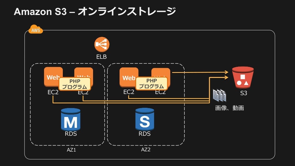 Aws sdk for php promise 