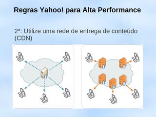 Regras Yahoo! para Alta Performance

2ª: Utilize uma rede de entrega de conteúdo
(CDN)
 